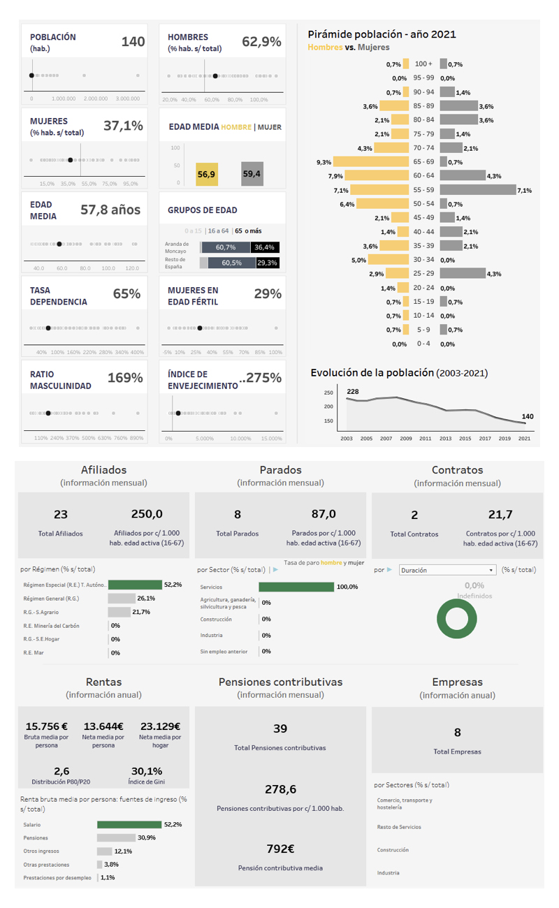 datos-socioeconomicos-de-aranda-del-moncayo