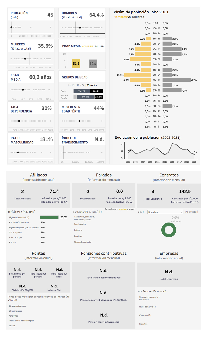 datos-socioeconomicos-de-oseja