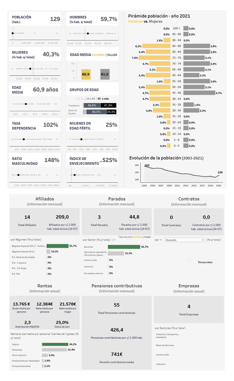 datos-socioeconomicos-de-trasobares